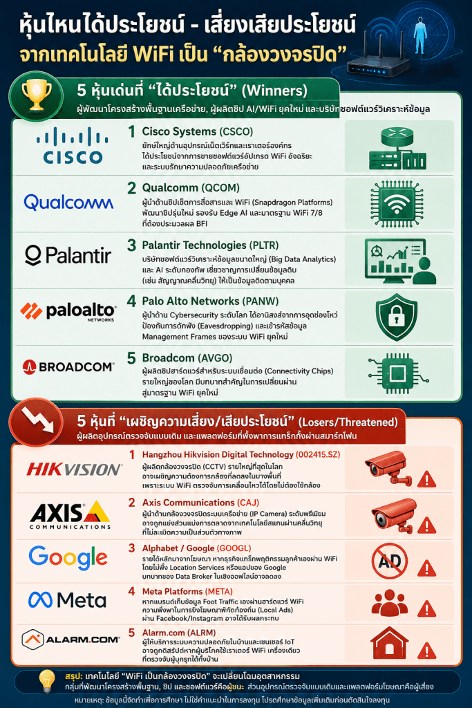 5 Stock Winners and 5 Stock Losers from new WIFI as surveillance camera. 5 Winners include Qualcomm, Palantir, Palo Alto, Broadcom. 5 Losers include Hikvision, Google, Meta